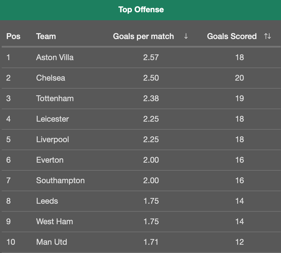 Both Teams to Score (BTTS) Stats