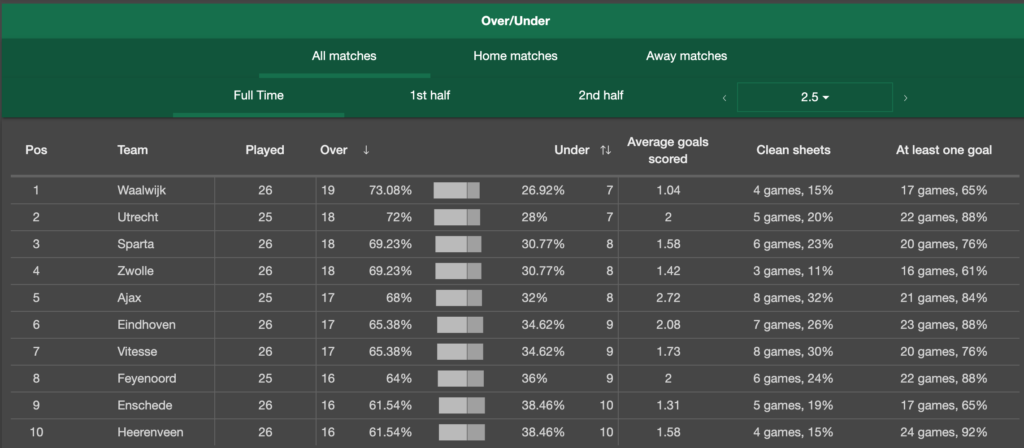 Under-over 2.5 goals betting system bet365 world cup betting pool