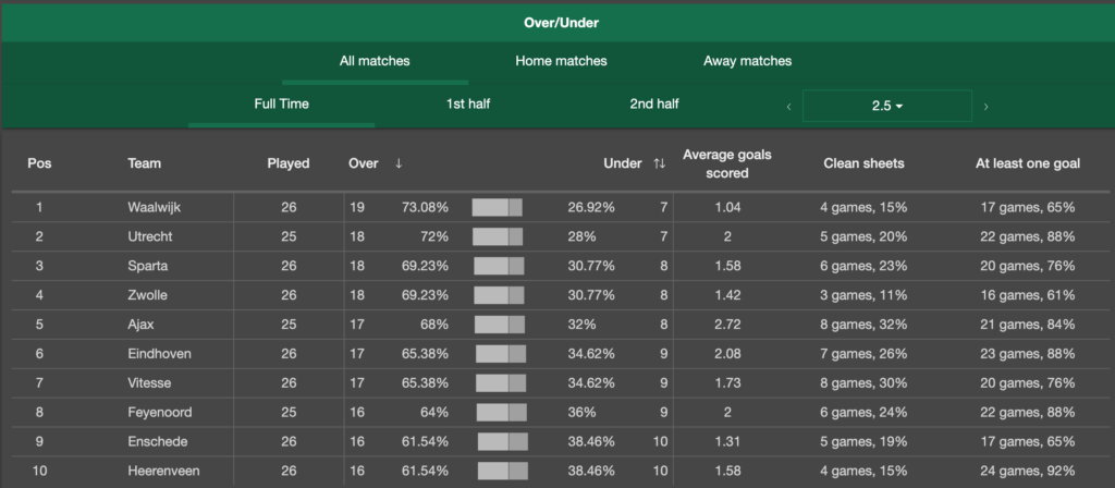 Over / Under Goals, Betting Guide Bundesliga