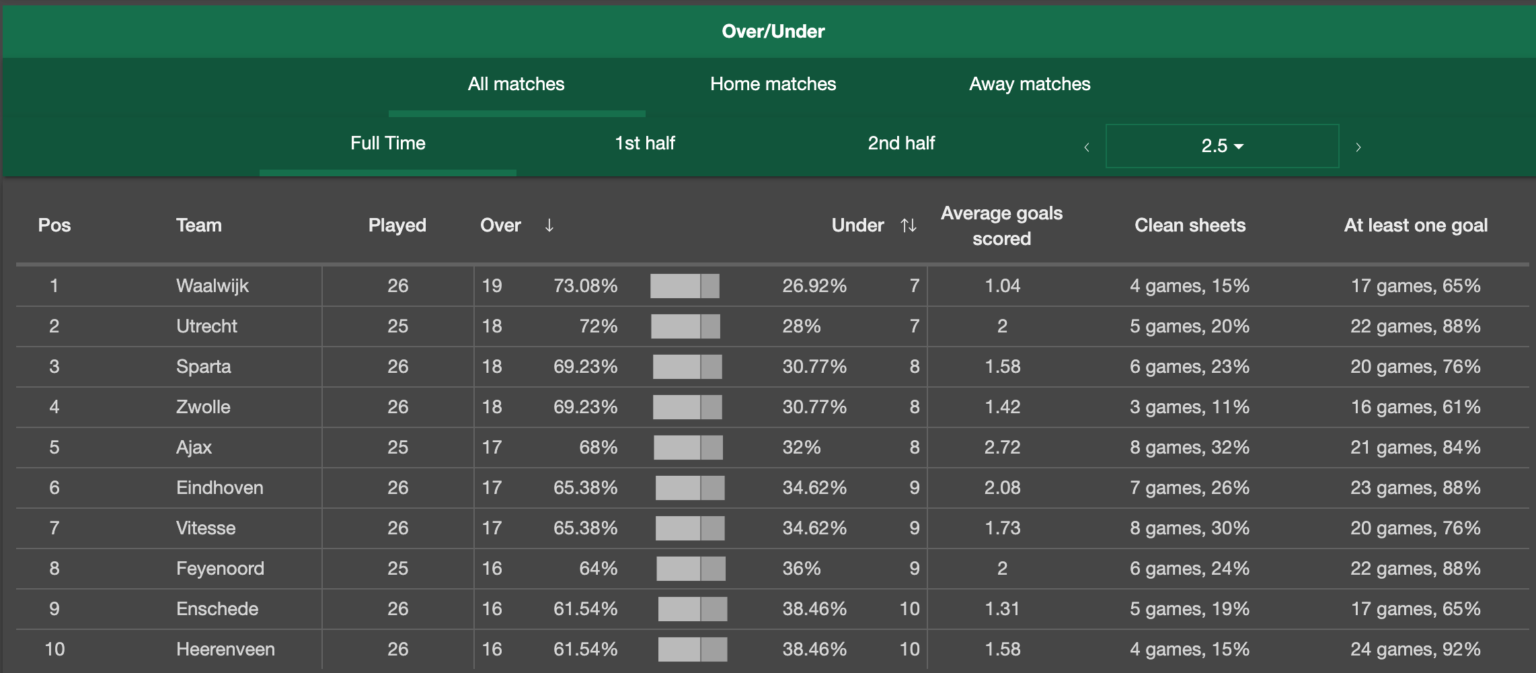 How to win over/under 2.5 goals accumulator bet What Acca March 2025
