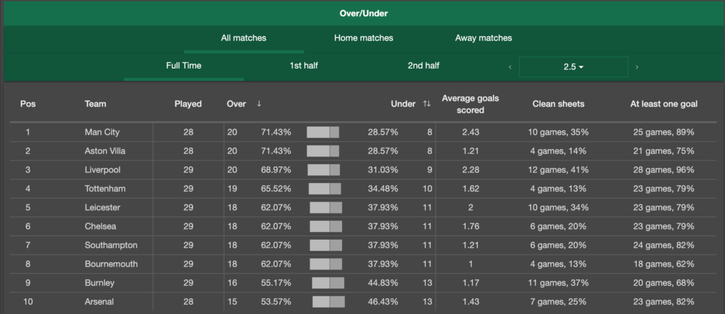 over under 2.5 goals premier league