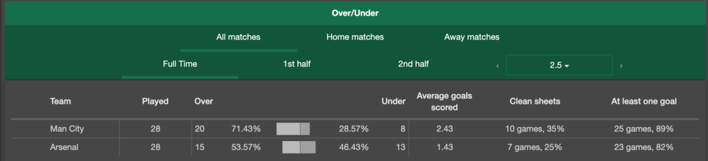 What Is Over/Under 1.5 or 2.5 Goals In Football Betting?