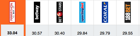 Marathonbet odds