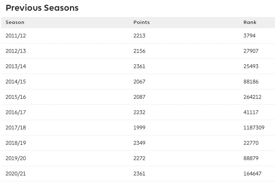 fantasy premier league results