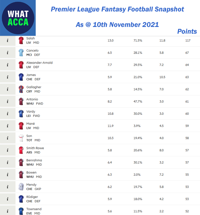 Live Fantasy Premier League Highest Player Points Snapshot image