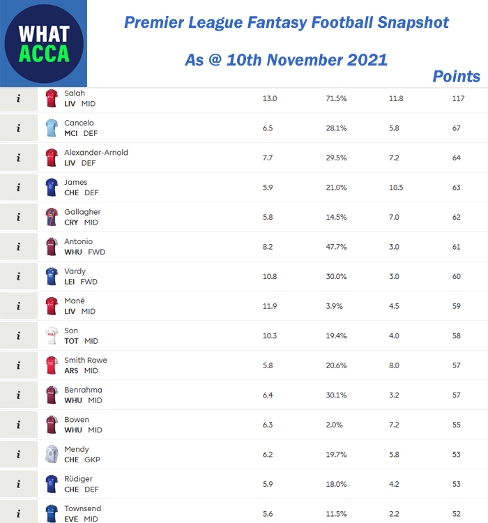 Live Fantasy Premier League Highest Player Points Snapshot image