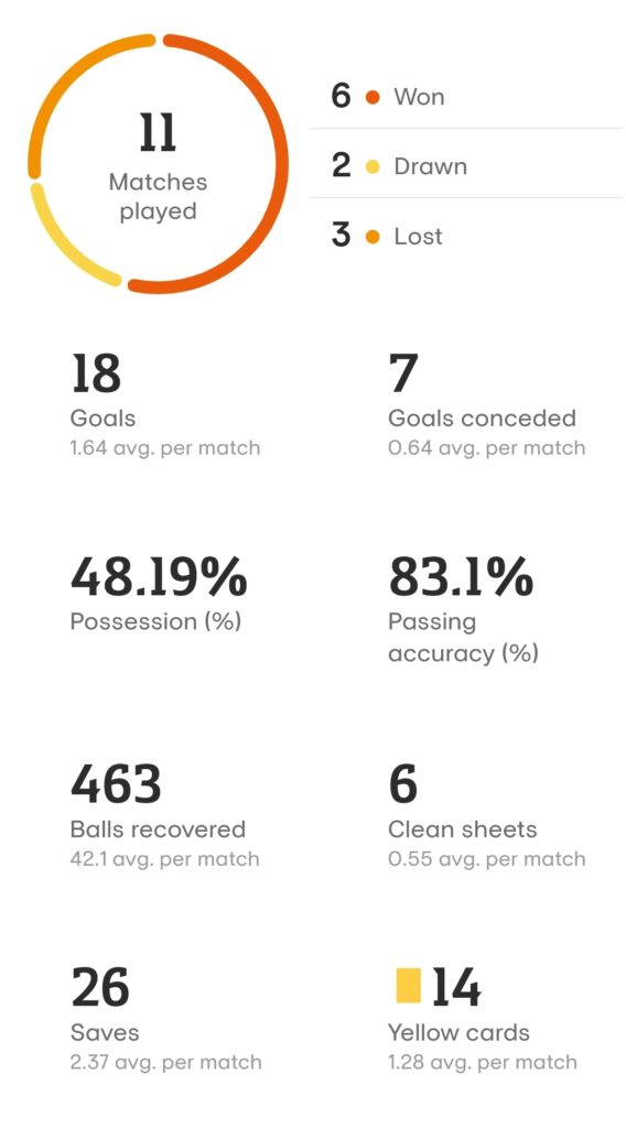 rangers uel stats