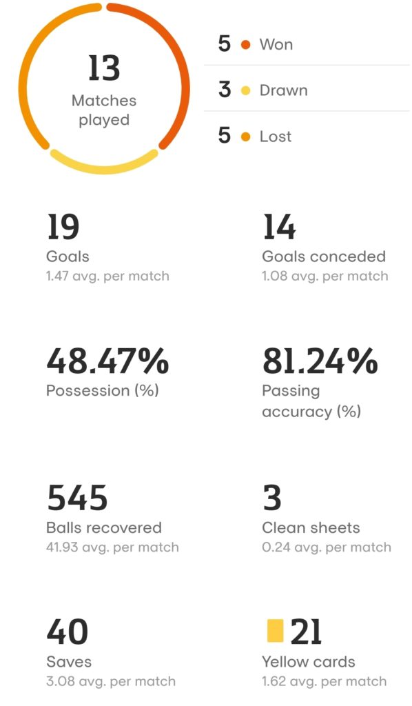 west ham uel stats